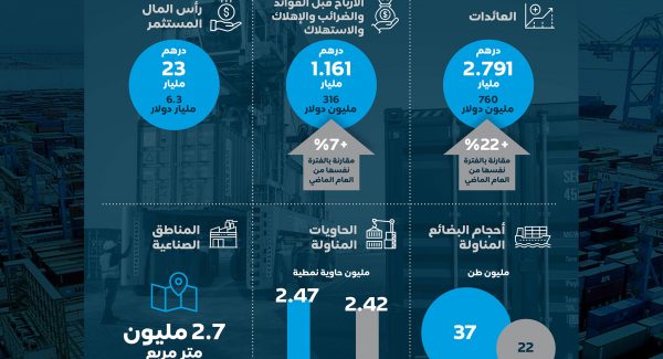 AD-Ports-Sep-2021-Statistics-Infographic-ARA-scaled